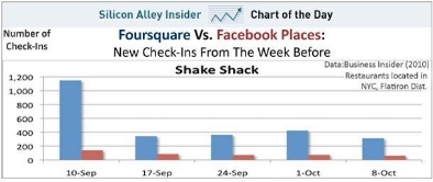 foursquare vs facebook