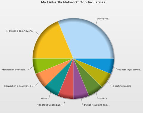 mywebcareer linkedin industries chart
