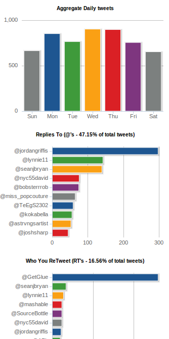 tweetstats graphs