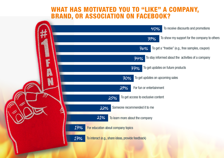 Why Do Consumers Like on FaceBook