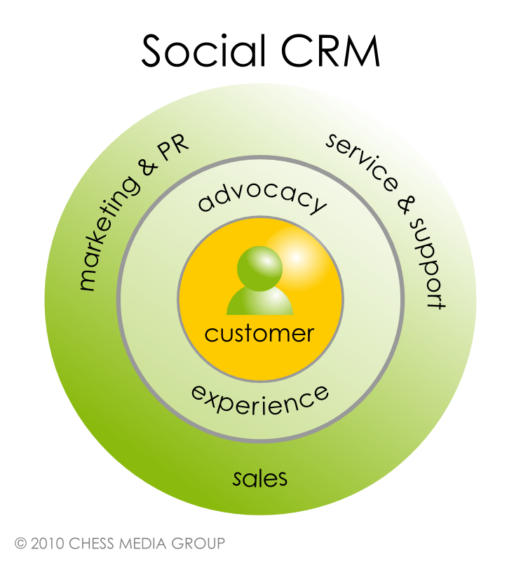 What Is Social CRM? Social Media Examiner