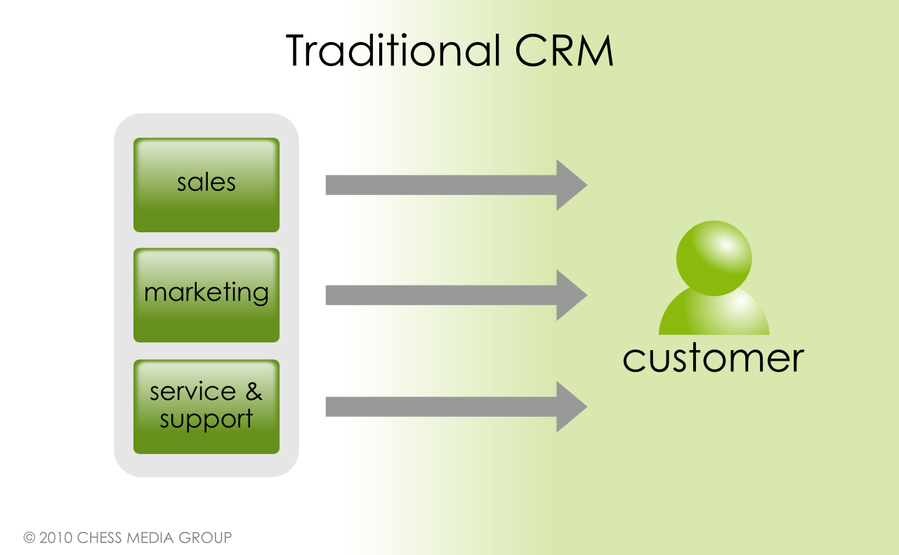 Customer Relationship Management - Meaning, Need and Steps in CRM