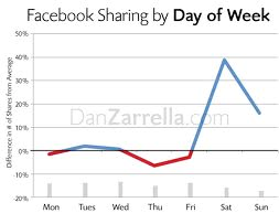 facebook sharing by day of week