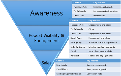 marketing funnel channel metrics