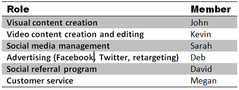 social media roles table