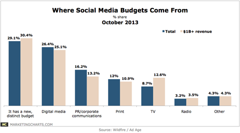 social media budget graph
