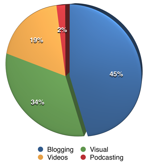 social media marketing trend