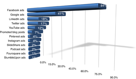 Fb dominate social media