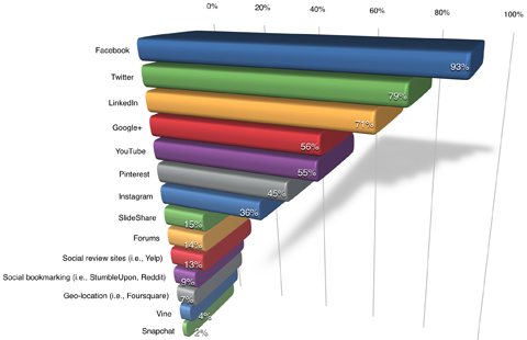 platforms used by respondents