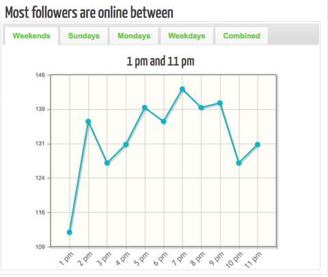 tweriod weekday follower analysis