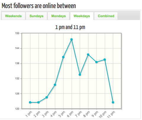 tweriod weekend follower analysis