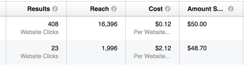 Результаты рекламы на Instagram в сравнении с рекламной кампанией в новостной ленте Facebook