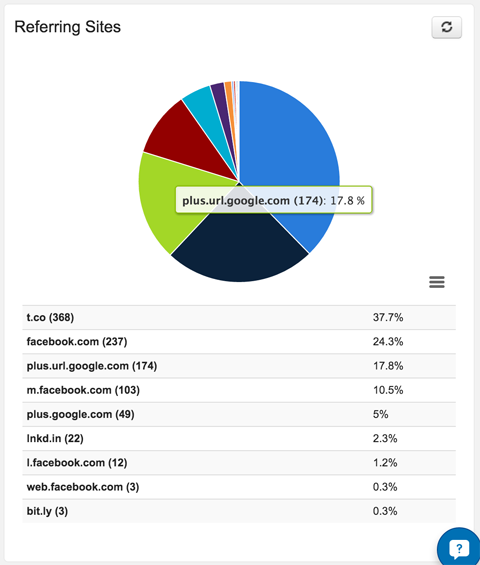 traffic stats by network in sendible analytics