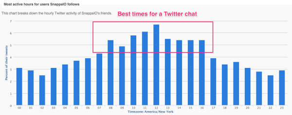 best time for twitter chat
