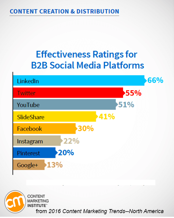 content marketing institute b2b stats