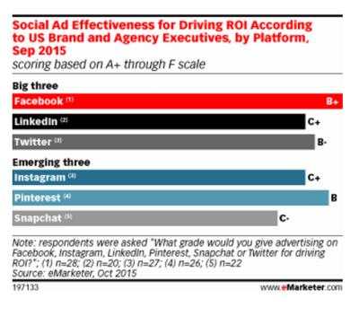 emarketer paid social stats