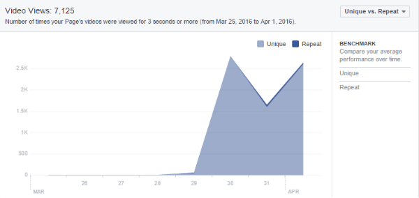 facebook insights video views chart sample