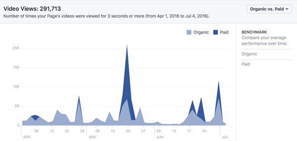 reproducciones de vídeo en total facebook