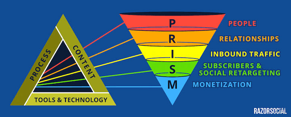 ian cleary prism model