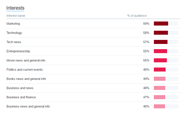 twitter analytics interests