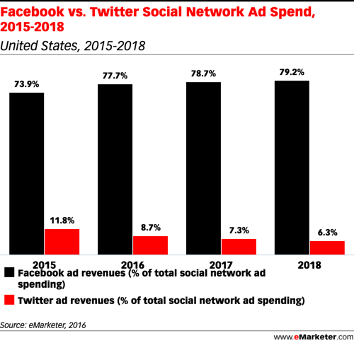 emarketer facebook vs twitter ad spend