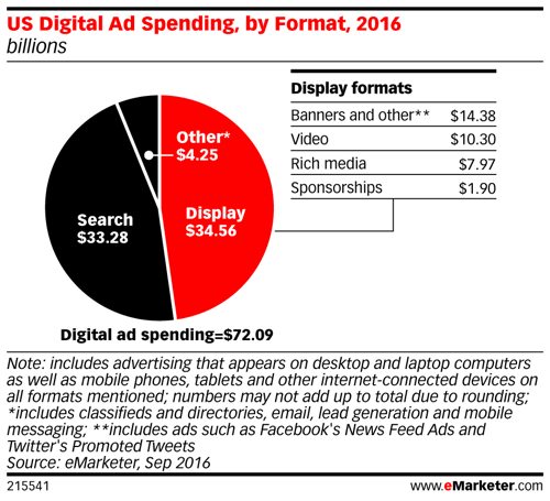 emarketer us digital ad spending by format