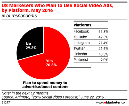 emarketer us marketers who plan to use social video ads