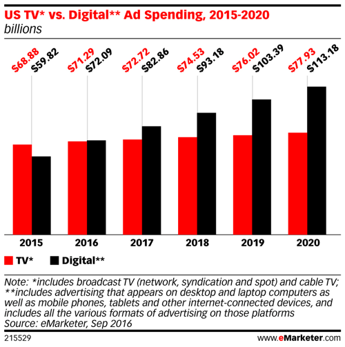 emarketer us tv vs digital ad spend