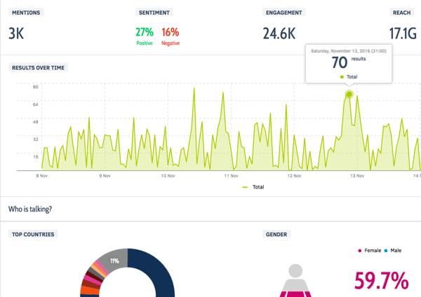 Monitoring your explicit brand mentions on social only tells you half of the story. Talkwalker pulls in comprehensive data, even when you're not tagged.