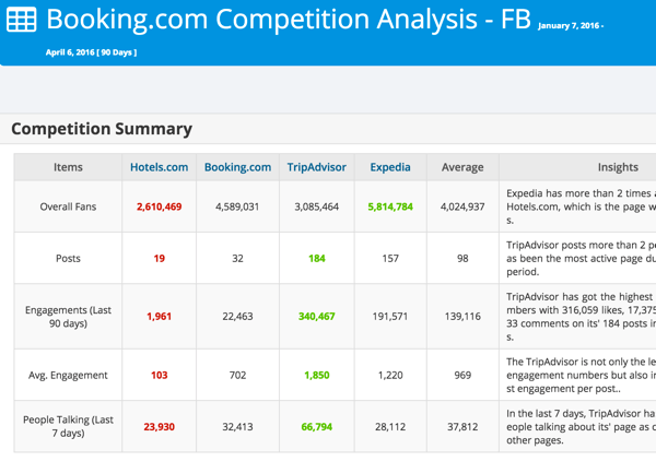 Analyze your competition on Facebook or Twitter with Modovo.