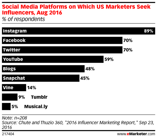 Instagram leads the pack when it comes to social influencer marketing.