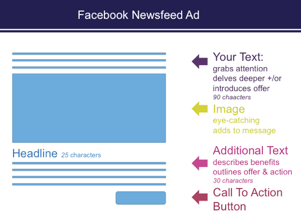 When you set up ads in Ads Manager, there are character restrictions in Facebook news feed ads.