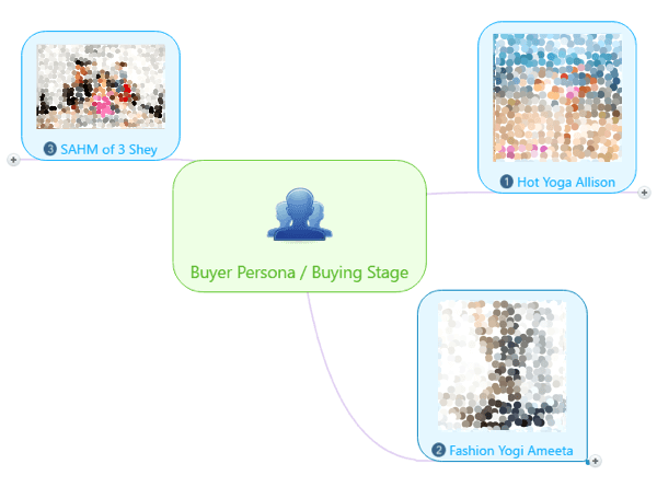 Create a mind map to connect your buyer personas to buying stages.