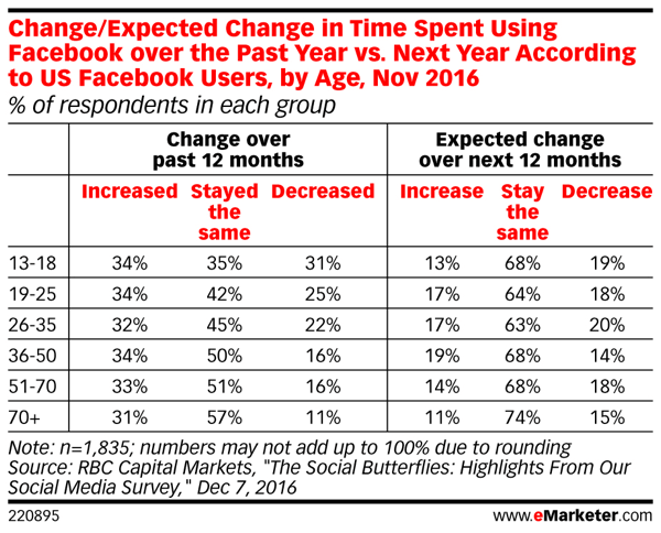 Facebook's user base will spend the same amount of time on the social network in 2017.
