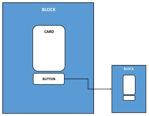 This is a visual representation of the placement of blocks, cards, and buttons in a chatbot.