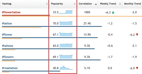 In Hashtagify, you can compare hashtags based on their popularity.