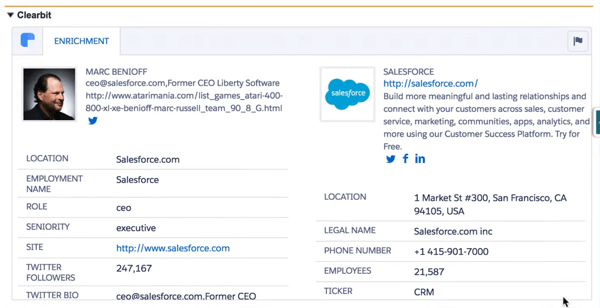 Clearbit for Salesforce pulls in numerous data points to give you a complete profile of your customer.