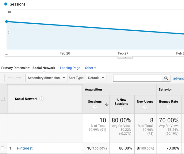 Google Analytics tells you which social sites are sending you the most traffic and how long visitors are staying on your site.