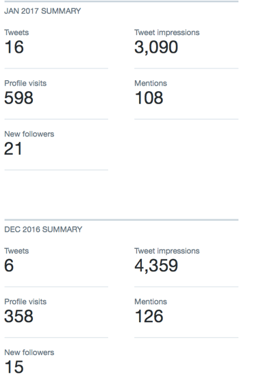 Monitoring the growth (or decline) of social engagement, post reach, or number of followers is essential to a successful audit.