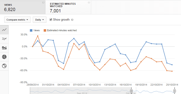 The higher your watch time, the more likely YouTube will promote your channel through search and recommended videos.