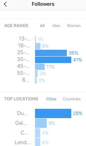 See an age breakdown of your Instagram followers and view the top countries and cities for your followers.