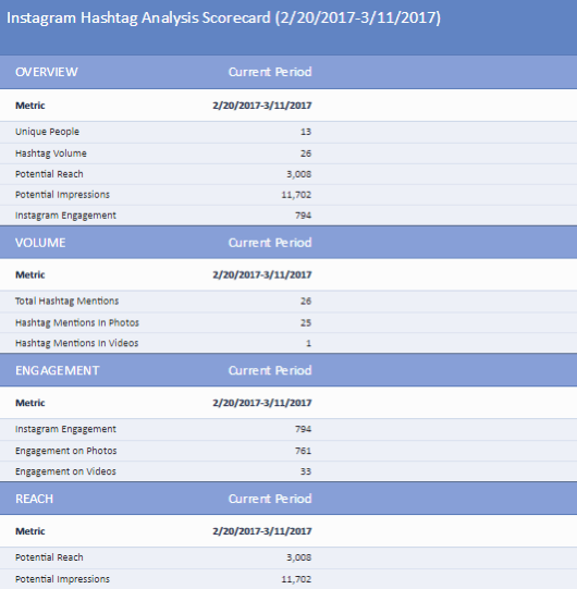 Simply Measured's scorecard provides relevant stats for the time period specified in the Instagram hashtag report.