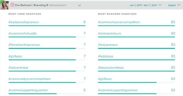 Sprout Social tracks the hashtags you use most frequently and those that get the most engagement.