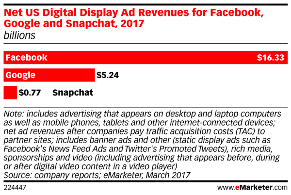Snapchat's ad revenues are trailing behind those of Facebook.