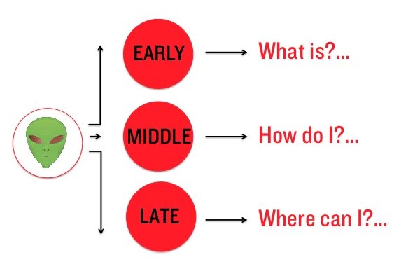 Outline the purchase process for your first target customer.