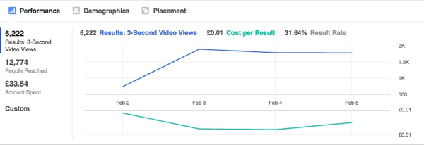 This graph shows Facebook ad results stabilizing over time.