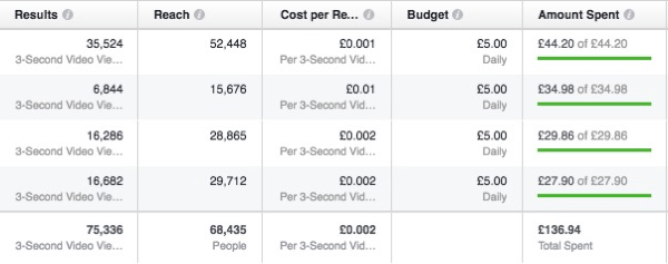 These are typical results you'll see if you run a Facebook Video Views campaign.