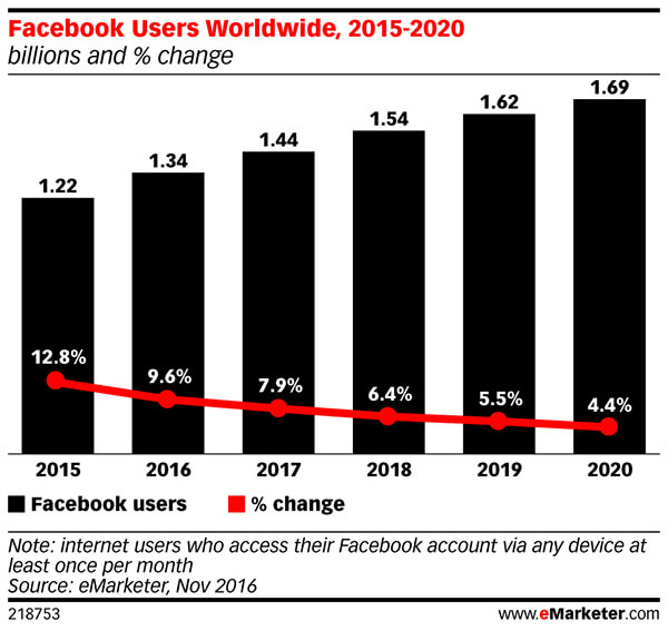 Facebook's monthly active user numbers will decline steadily.