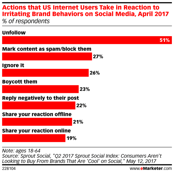 互聯網用戶對發布不良社交媒體內容的品牌幾乎沒有耐心。
