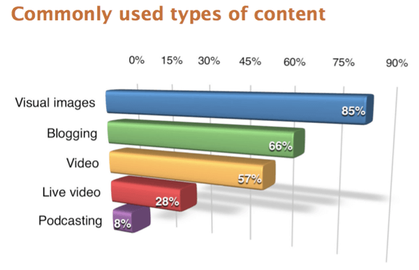 2017年社會媒體營銷行業報告調查的回覆者將視覺圖像報告為最常用的內容類型。